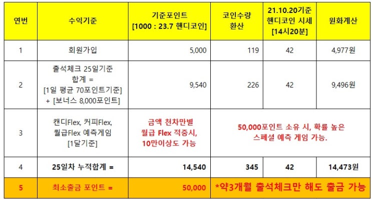  10월 앱테크 추천 맞춰볼래 아직 안하셨나요, 가입부터 미션수행 방법까지 총정리