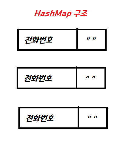  [자바] 프로그래머스 해시#2 전화번호 목록
