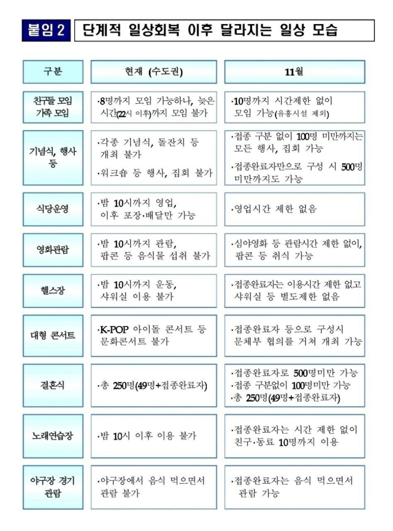 211022 단계적 거리두기 : 네이버 블로그