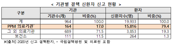  민간·공공협력 결핵관리사업(PPM 사업), 결핵 신환자 감소에 기여