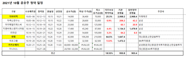 2021년 공모주 청약 대어 핀테크기업 카카오페이 수요예측 결과와 우리사주 흥행(삼성증권 대신증권 한국투자 신한금융)+100% 균등배정