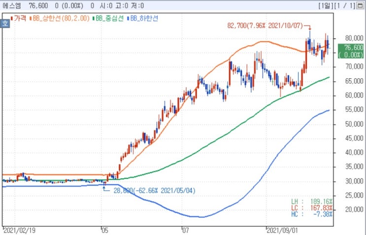엔터주 물오른다 - BTS 재판매 티켓 1,800만 원? 엔터주 물오른다 - BTS 재판매 티켓 1,800만 원?
