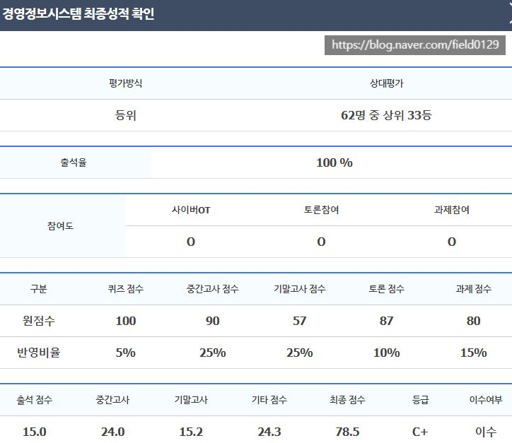  메가원격평생교육원 경영학 : 내돈내산 최종성적 및 후기