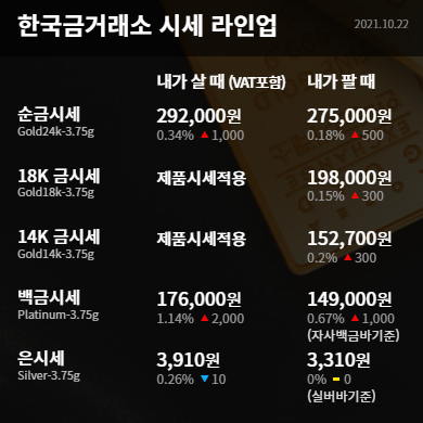  수원금거래소 수원금값 오늘의 금시세 미 채권 수익율과 인플레이션 힘겨루기속에 금값 횡보