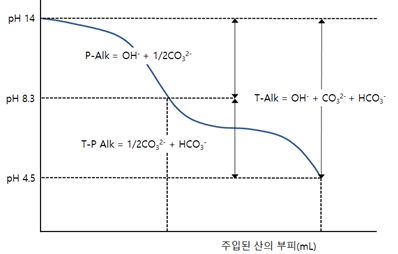 수질관리 123회 2교시 문제 6. 알칼리도의 종류 및 측정방법, 수질관리의 중요성에 대하여 설명하시오.