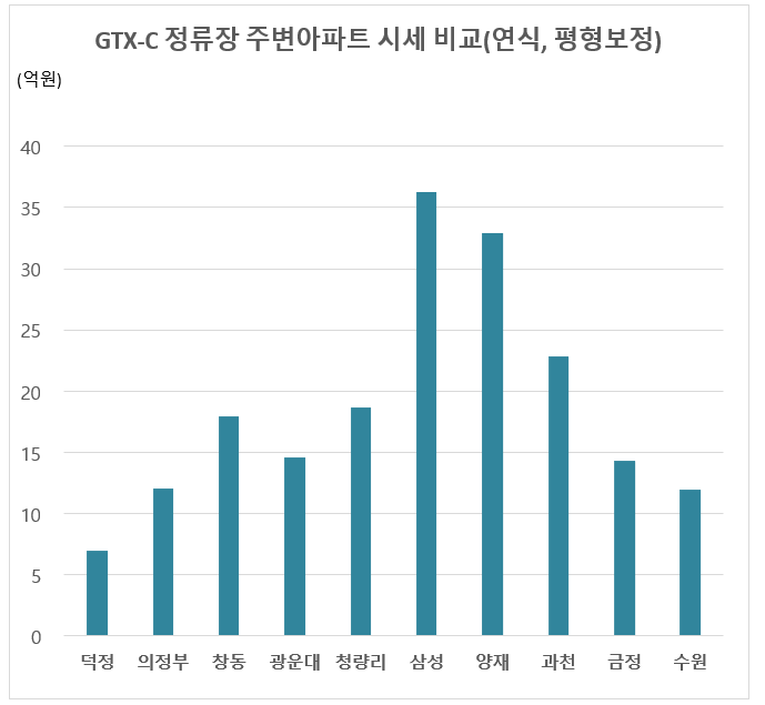  GTX-C 주변역 중 저평가 된 구역은 어디일까 ?