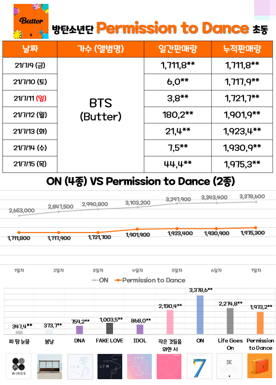 최근 초동 판매량 50만장 넘긴 아이돌들 최근 초동 판매량 50만장 넘긴 아이돌들