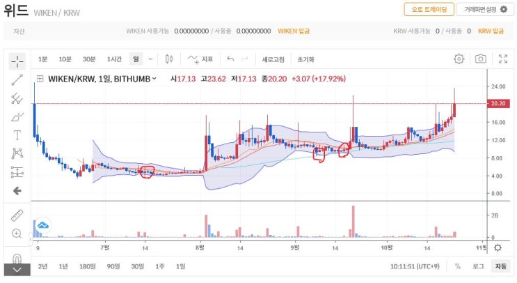  위드 (WIKEN) 코인 알아보기 & 볼린저밴드 활용하기