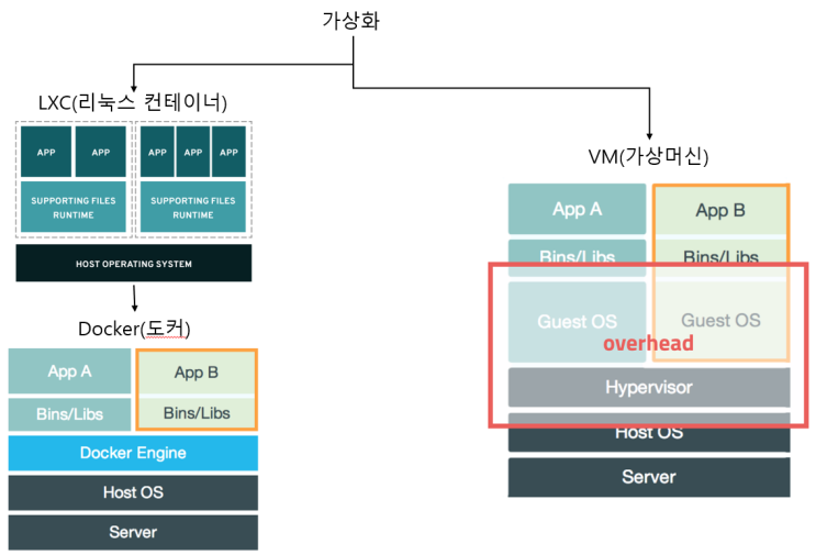  도커 컨테이너란? 컨테이너 활용 사례