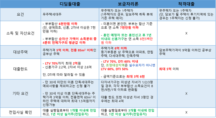  내 집 마련까지(3): 보금자리론을 선택한 이유
