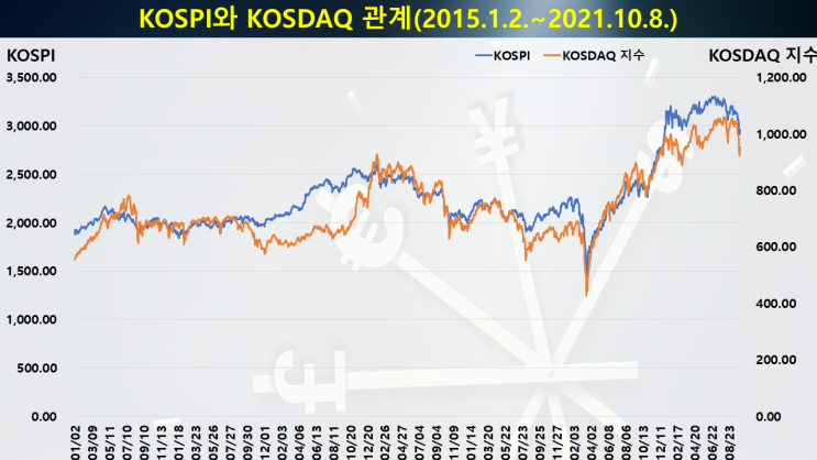  KOSPI, KOSDAQ과 원-달러 환율과의 관계
