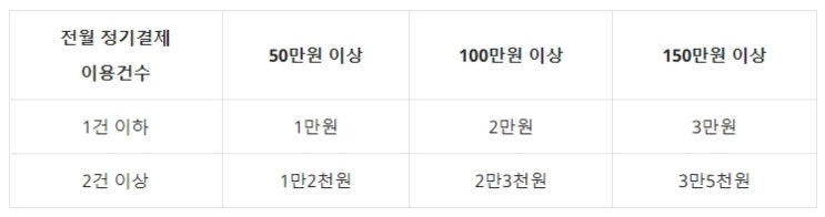  삼성카드 달달할인 혜택 아파트관리비 얼마나 할인되나