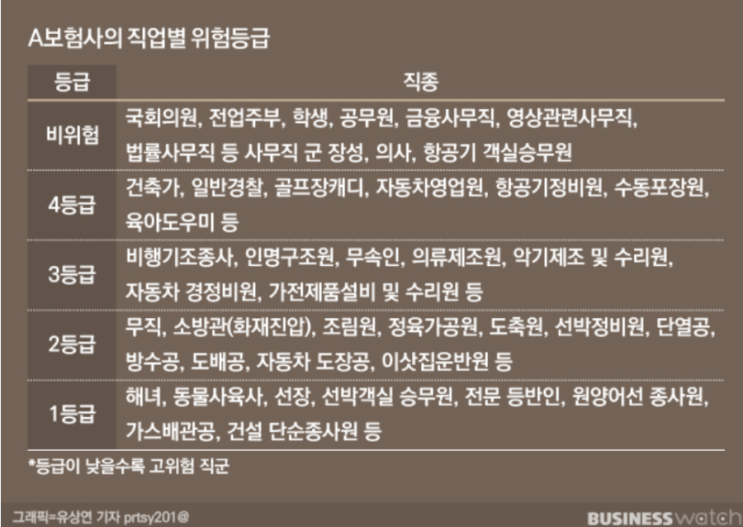 "먹고 살기 팍팍한데"…보험료도 높은 당신