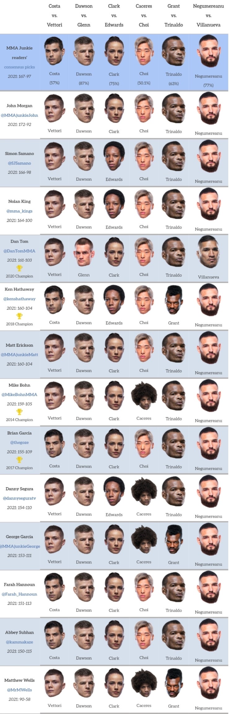UFC ESPN+ 54: 파울로 코스타 vs 마빈 베토리 미디어 예상 및 배당률