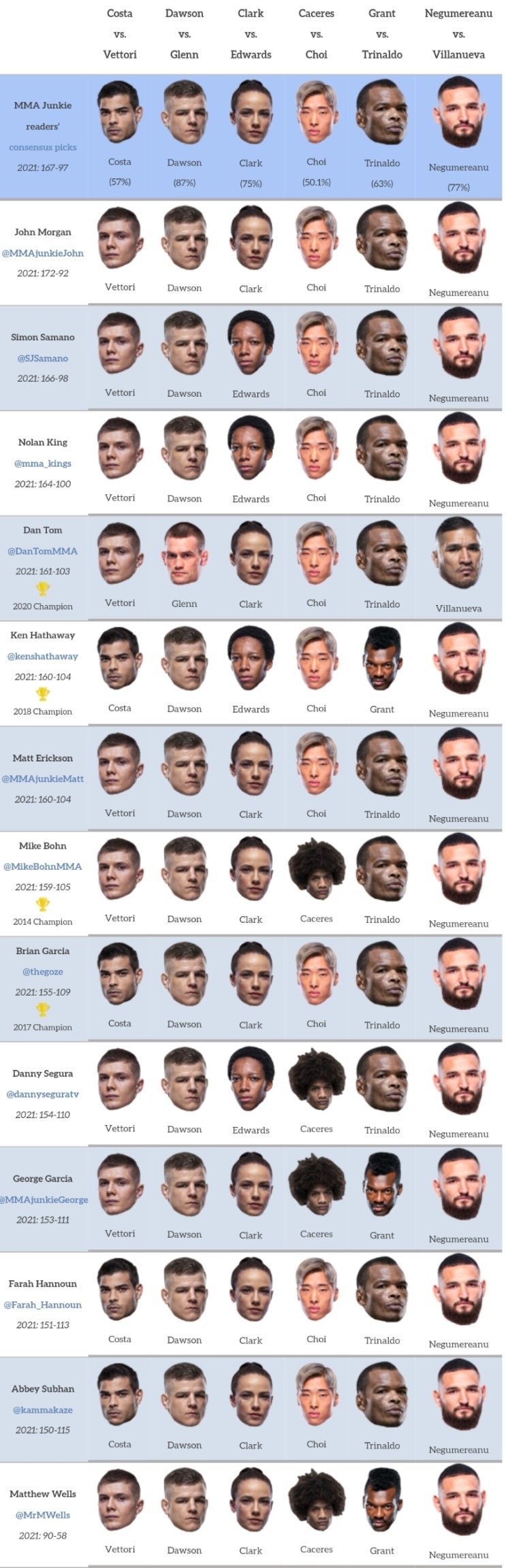 UFC ESPN+ 54: 파울로 코스타 vs 마빈 베토리 미디어 예상 및 배당률 UFC ESPN+ 54: 파울로 코스타 vs 마빈 베토리 미디어 예상 및 배당률