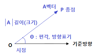 전자기학 제1장 벡터 전자기학 제1장 벡터