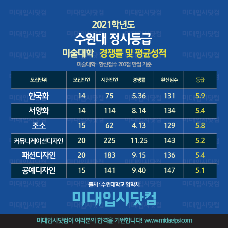 수원대 정시등급 2021 수원대학교 미대정시 수능평균점수 백분위평균 등급 경쟁률 회화 디자인 조소 : 네이버 블로그