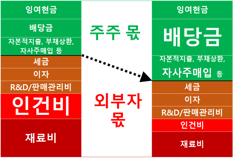  자본의 속성 (주주몫 > 직원몫)