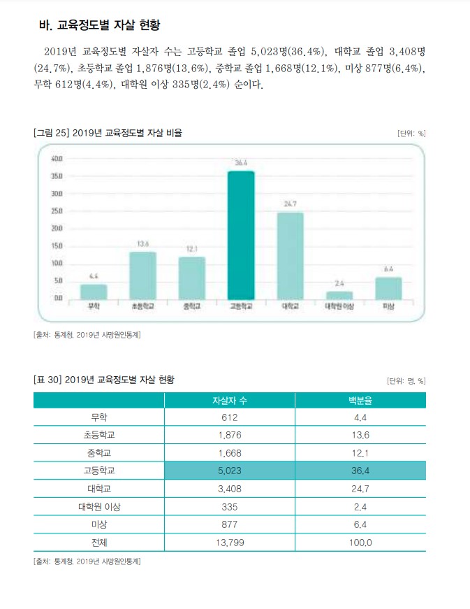 2019년 교육정도별 자살자 수 초 중 고 대학교 대학원 졸업 무학 미상 예방백서