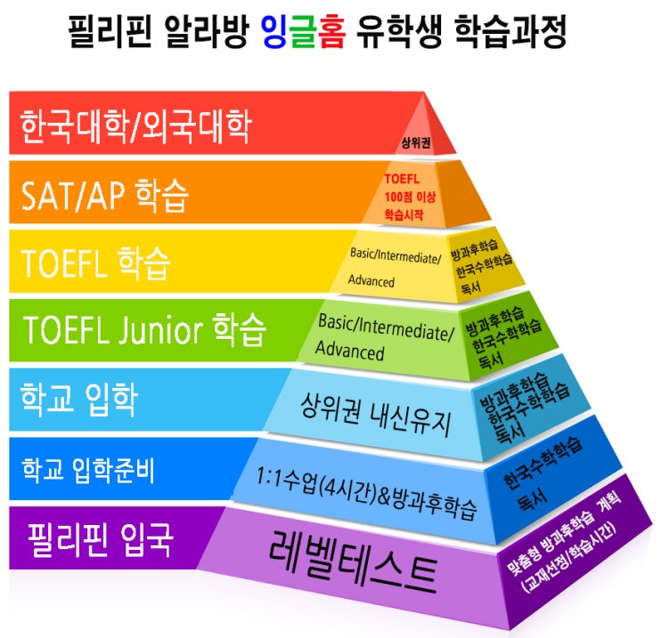  필리핀 유학 잉글홈 유학생 학습과정~