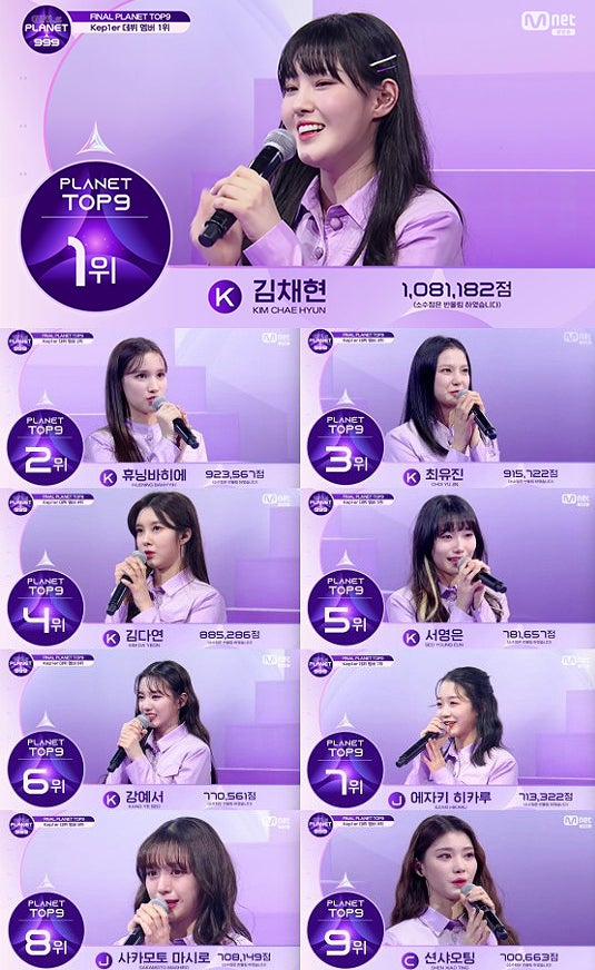 1위 김채현·2위 휴닝바히에·3위 최유진 '걸스플래닛999' 최종 순위, TOP9 데뷔 그룹 케플러 멤....