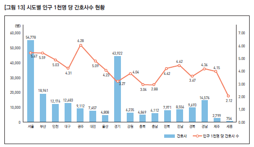 '보건의료자원 현황 통계분석(2016년~2020년)' : 의사, 간호사, 공공의료기관, 의료장비 등