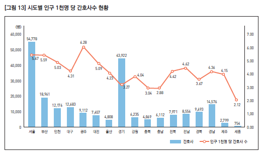 '보건의료자원 현황 통계분석(2016년~2020년)' : 의사, 간호사, 공공의료기관, 의료장비 등