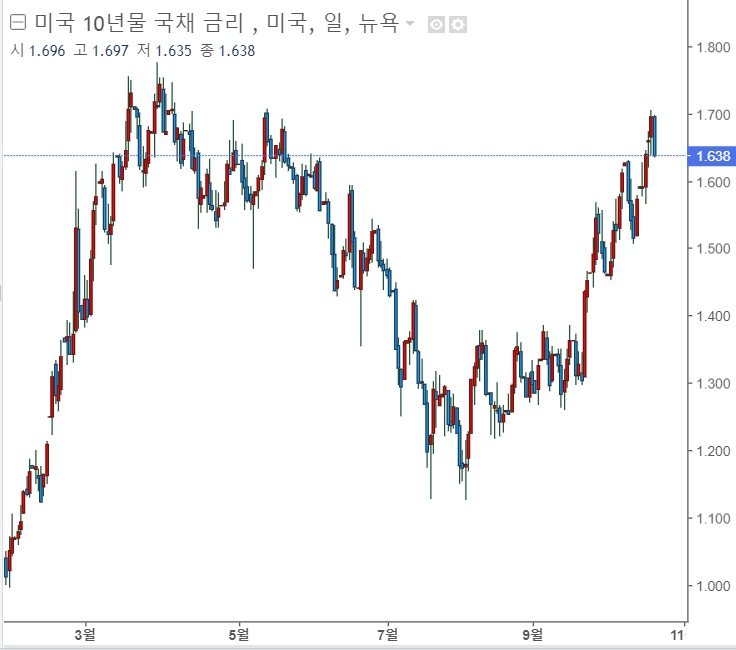 &lt;뉴욕증시&gt; 다우지수 사상 최고치 경신