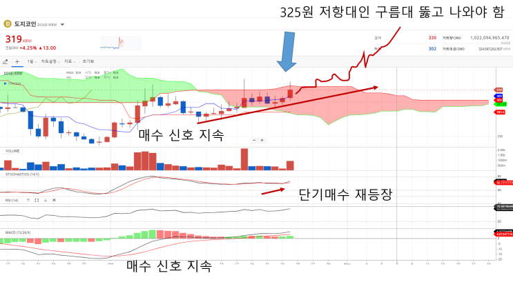  긴급) 도지 코인(doge) 급등, 상승 얼마까지?