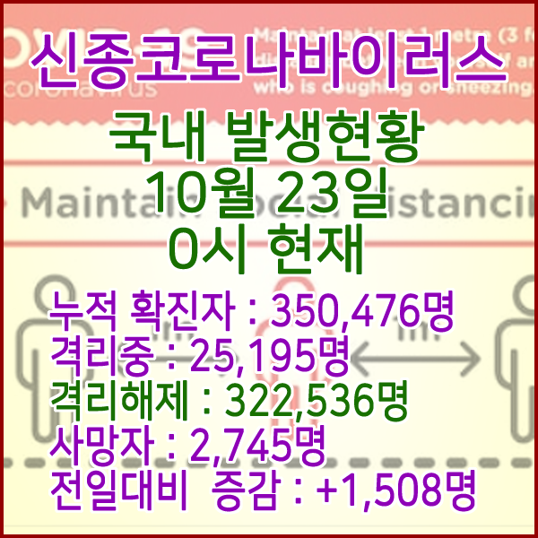  코로나19(코로나바이러스) 10월 23일 0시 국내(해외포함) 발병 350,476명 / 322,536명 완치 격리해제 / 사망자 2,745명