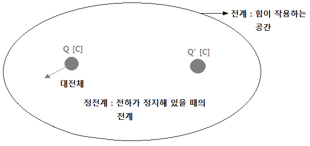 전자기학 제2장 전계 및 전계의 세기