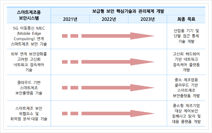 스마트제조용 보안시스템, 스마트제조