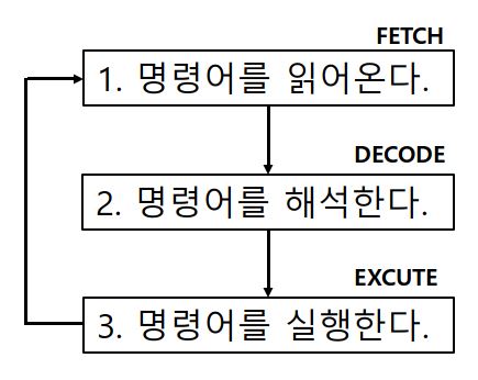  [Embedded] 명령어 구조