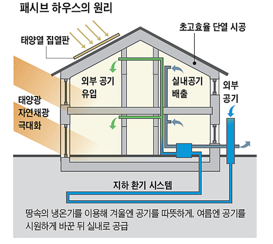 패시브하우스에 열기화장치[환기장치]가 꼭 필요한 이유.