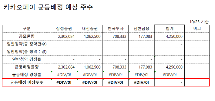 공모주 청약 상장 IPO 카카오페이 100% 균등배정 1주라도 더 받으려면? 90만원 최소증거금 20주 최소청약주수 (증권사 경쟁률 잘 살펴야) 공모주 청약 상장 IPO 카카오페이 100% 균등배정 1주라도 더 받으려면? 90만원 최소증거금 20주 최소청약주수 (증권사 경쟁률 잘 살펴야)