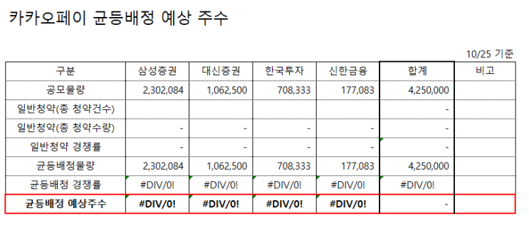 공모주 청약 상장 IPO 카카오페이 100% 균등배정 1주라도 더 받으려면? 90만원 최소증거금 20주 최소청약주수 (증권사 경쟁률 잘 살펴야)