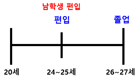  편입생 나이에 대한 생각 및 후기