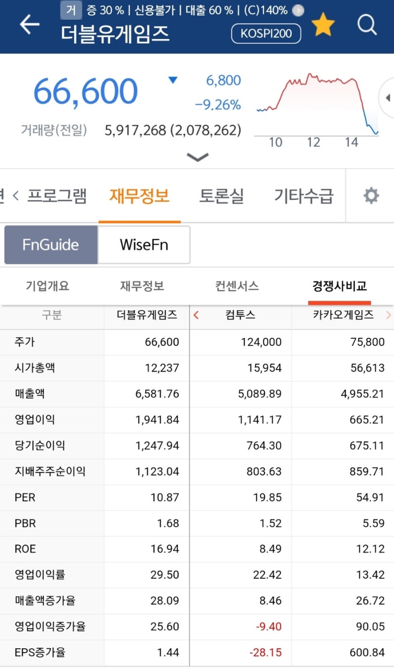 52주 신고가 경신한 더블유게임즈 : 네이버 블로그