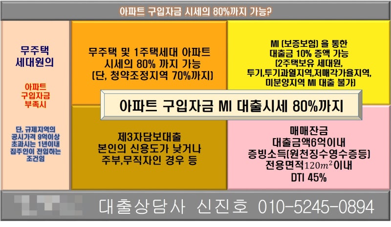 무직 청년 아파트 구매 대출 조건 사전 조회 신청 방법을 확인하다 6