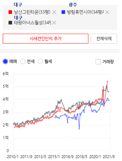  오늘의 저평가 지역 찾기(대구vs광주)