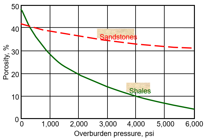  석유공학개론: Rock Properties