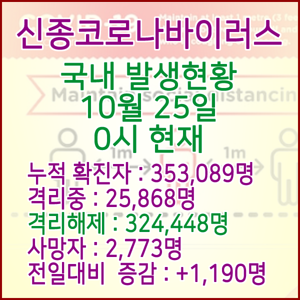  코로나19(코로나바이러스) 10월 25일 0시 국내(해외포함) 발병 353,089명 / 324,448명 완치 격리해제 / 사망자 2,773명