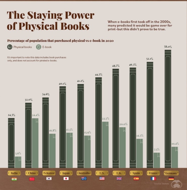 The staying Power of Physical Books