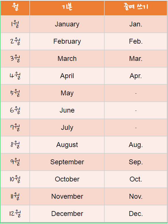영어로 연월일 표현하는 법