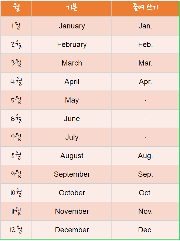  영어로 연월일 표현하는 법
