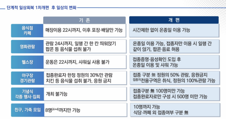 [전국/국민] 위드 코로나, 11월1일부터 시작되는 '단계적 일상회복' 1차 개편안은?