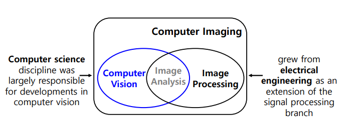 Computer Vision의 전체적인 흐름&인간의 Vision System