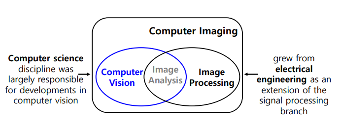  Computer Vision의 전체적인 흐름&인간의 Vision System