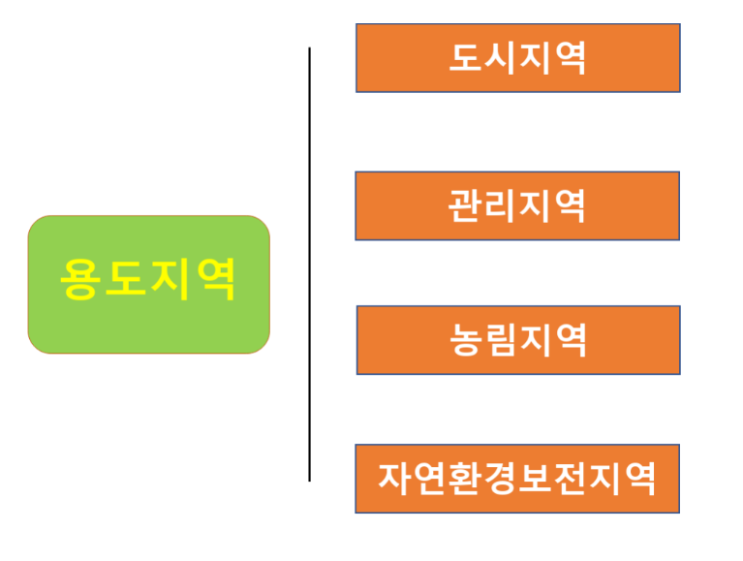  용도지역이란?
