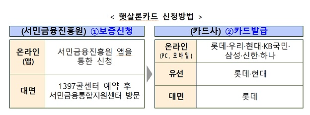 최저신용자에 발급 햇살론카드 27일 나온다_금융위원회 최저신용자에 발급 햇살론카드 27일 나온다_금융위원회
